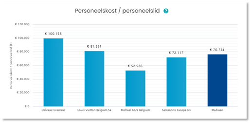 Brutowinst per personeelslid sector